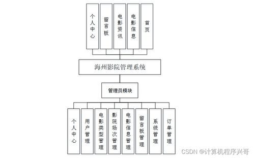 基于SSM框架的海州影院管理系統(tǒng)設計與實現(xiàn)