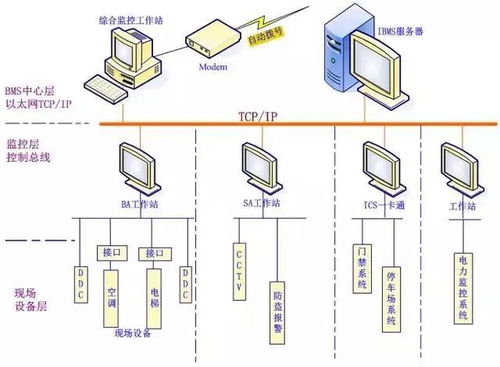 IBMS智能樓宇管理系統(tǒng)集成 核心弱電系統(tǒng)與計(jì)算機(jī)系統(tǒng)接口對(duì)接詳解